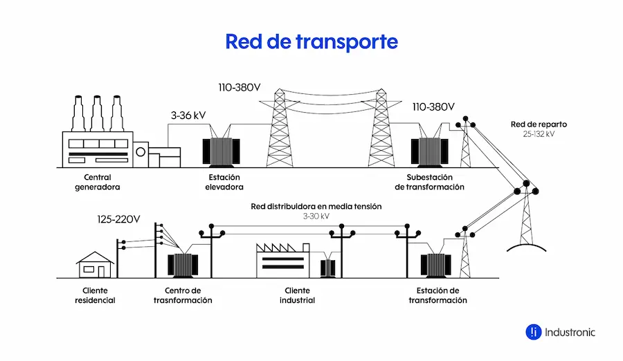 Gráfico de red de transporte de electricidad